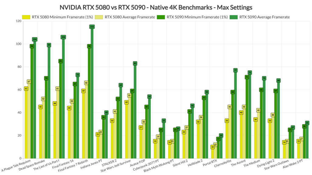PC Hardware RTX 50 Series Benchmarks
