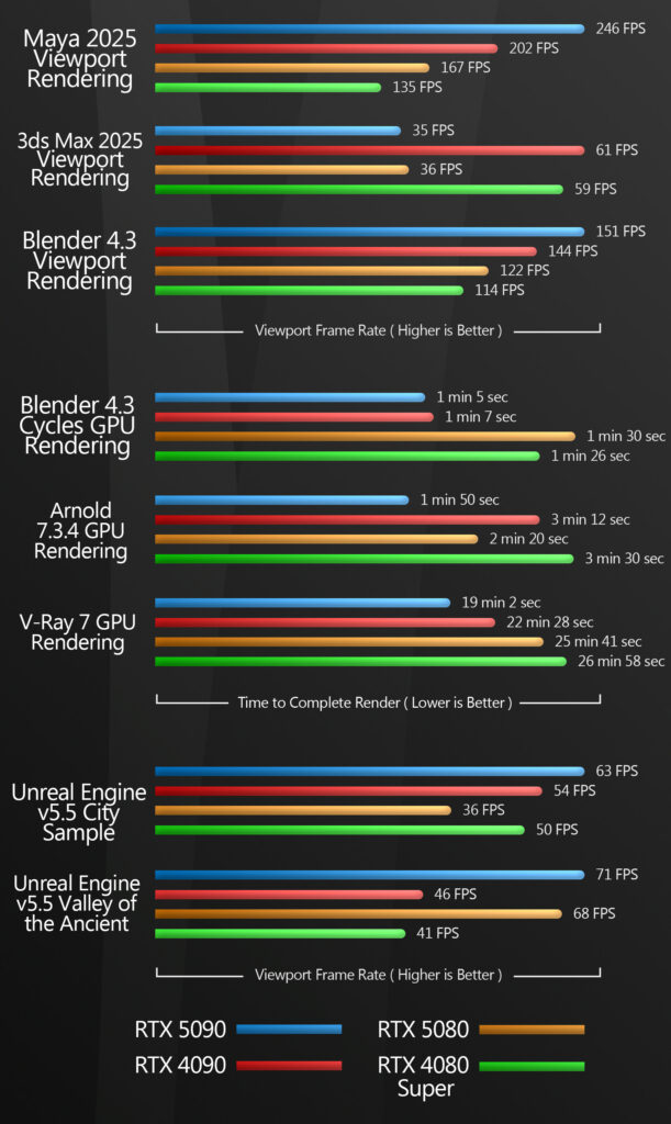 PC Hardware RTX 50 Series Benchmarks