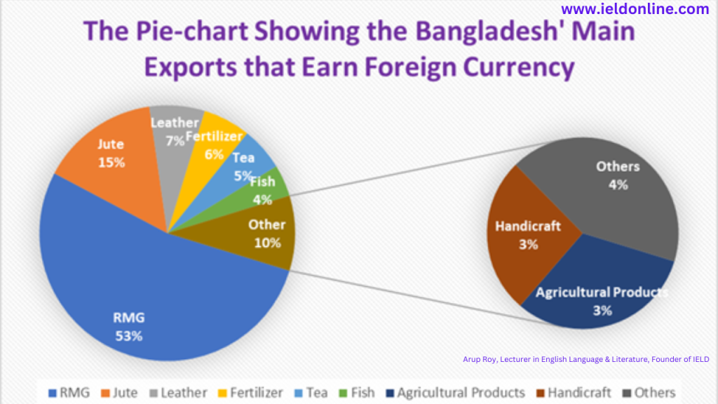 বাংলাদেশের টেক এক্সপোর্ট ২০২৪ সালে $702.93 মিলিয়ন