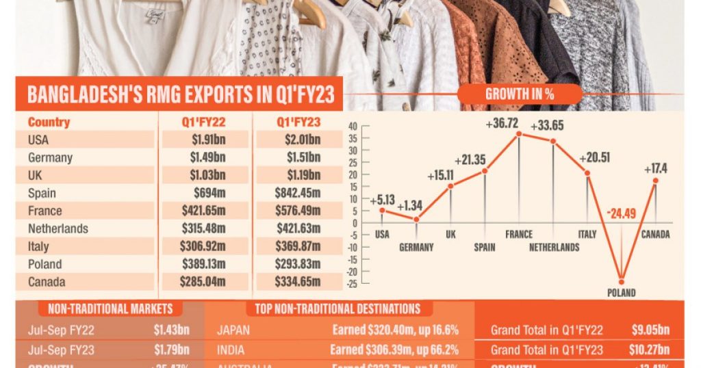Bangladesh Tech Exports on Rise, But Challenges Remain