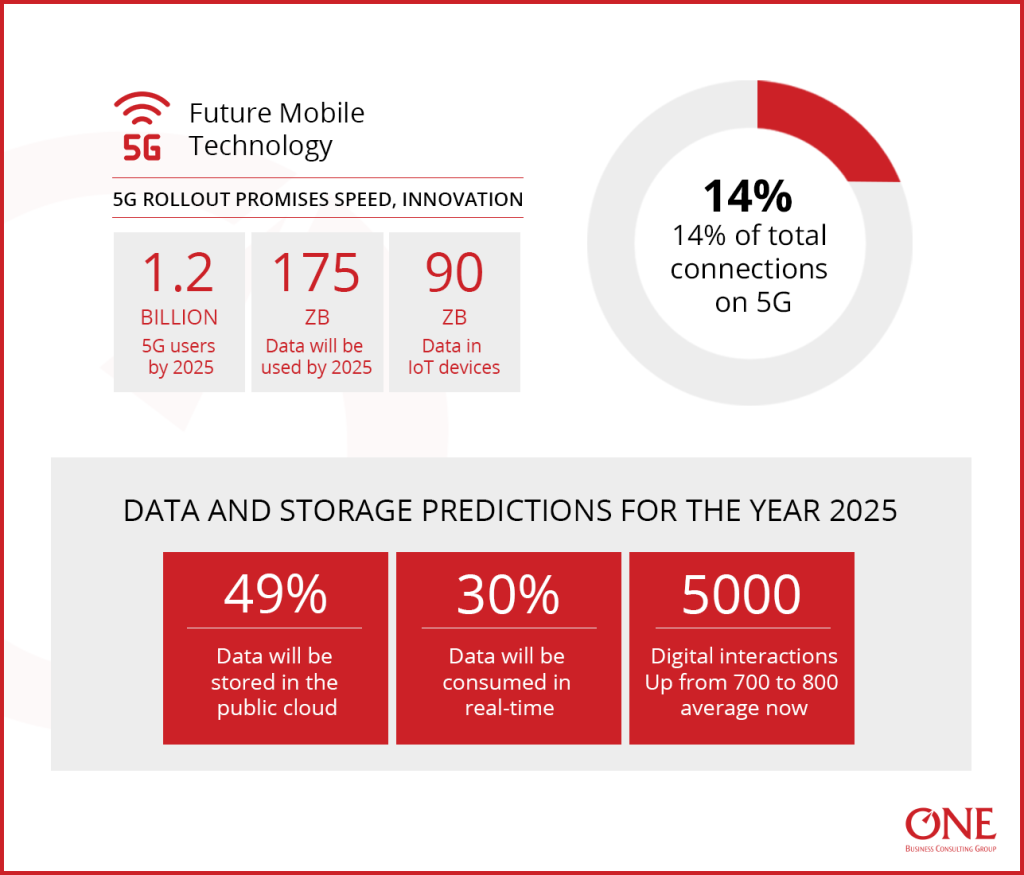 5G প্রযুক্তির বিশ্বব্যাপী রোলআউট: 2026 সালের মধ্যে ৫০% কভারেজ