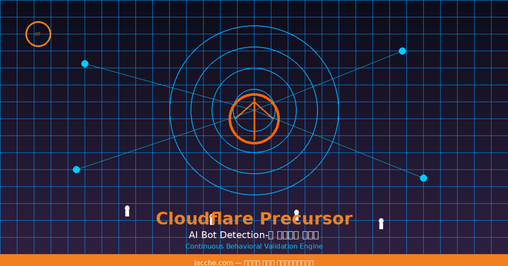 Cloudflare Precursor: Bot Detection-এ বিপ্লব — AI যেভাবে শনাক্ত করছে আসল মানুষ