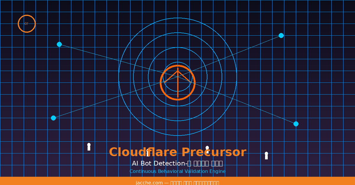 Cloudflare Precursor - Continuous Behavioral Validation
